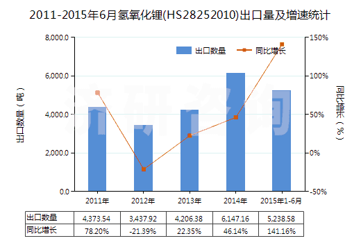 2011-2015年6月氫氧化鋰(HS28252010)出口量及增速統(tǒng)計(jì)